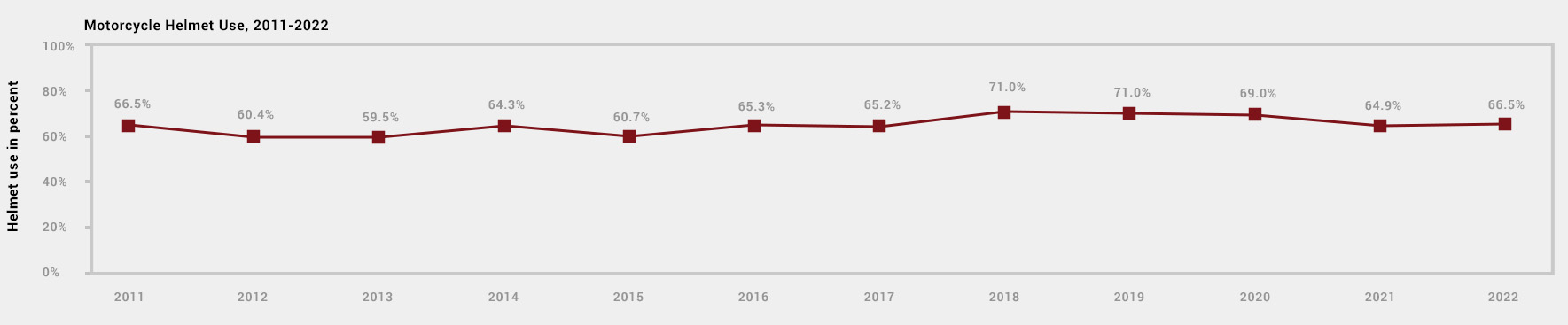 Helmet Use in Percent